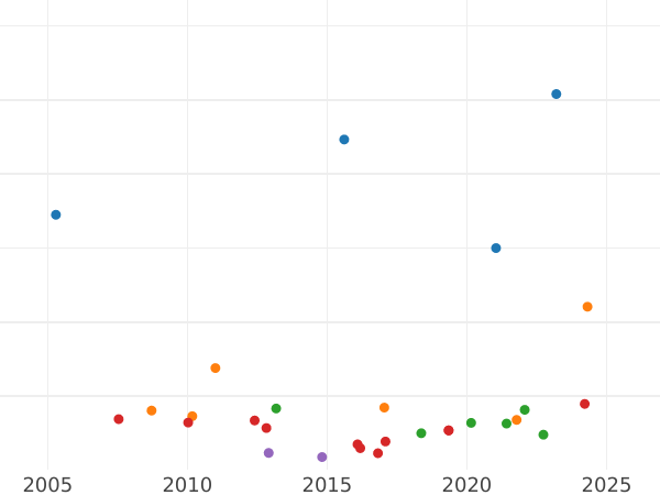 Gráfico de ventas en subastas 1 escudo 1804 Mo TH - valor de la moneda de oro - México, Carlos IV
