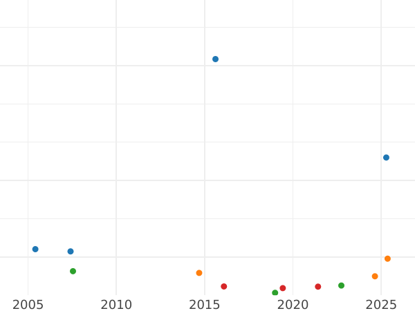 Gráfico de ventas en subastas 1 escudo 1805 Mo TH - valor de la moneda de oro - México, Carlos IV