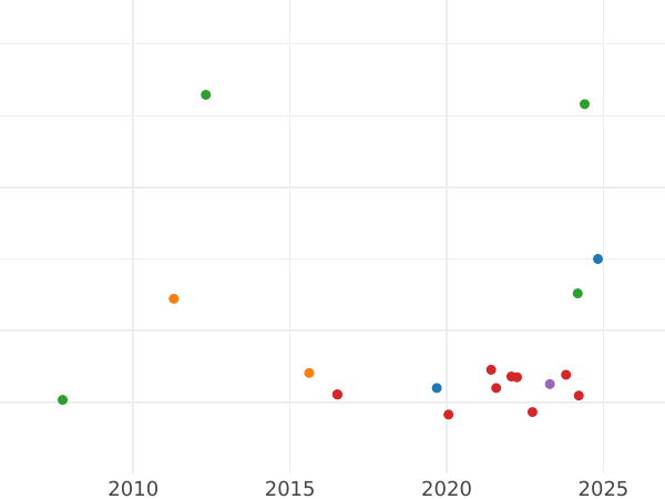 Gráfico de ventas en subastas 1 escudo 1806 Mo TH - valor de la moneda de oro - México, Carlos IV