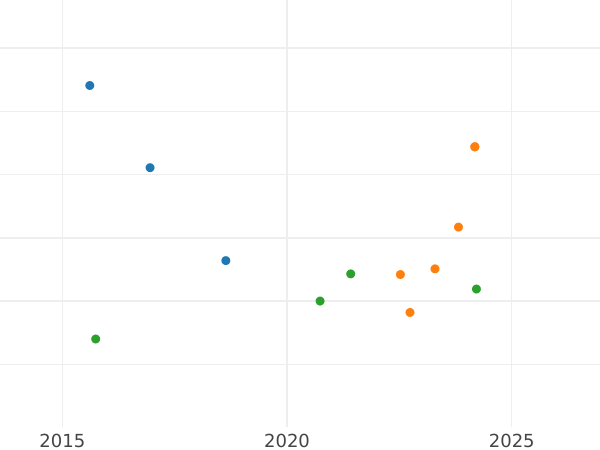 Auction sales chart 1 Escudo 1807 Mo TH - Gold Coin Value - Mexico, Charles IV