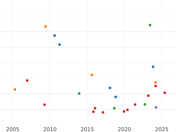 Auction sales chart 1 Escudo 1808 Mo TH - Gold Coin Value - Mexico, Charles IV