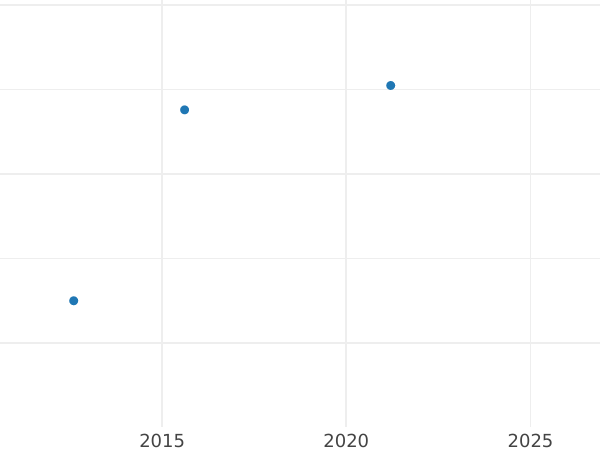 Gráfico de ventas en subastas 2 escudos 1789 Mo FM - valor de la moneda de oro - México, Carlos IV