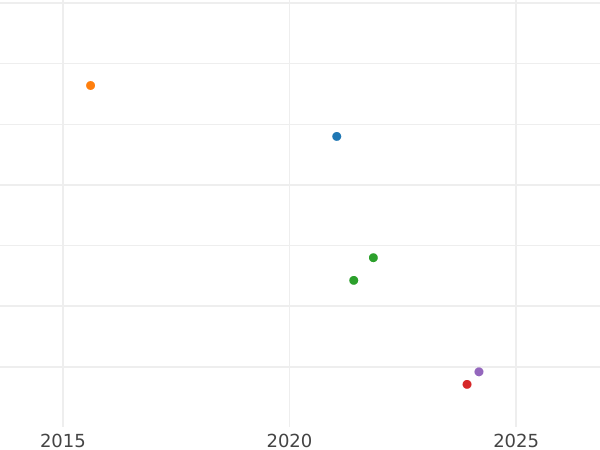 График аукционных продаж 2 эскудо 1790 года Mo FM - цена золотой монеты - Мексика, Карл IV