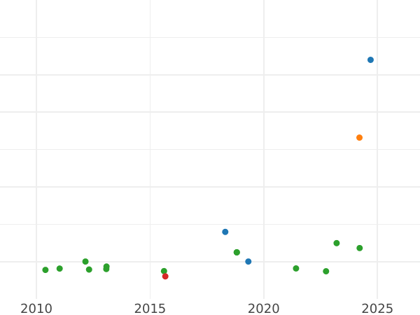 Wykres sprzedaży aukcyjnej 2 escudo 1791 Mo FM - cena złotej monety - Meksyk, Karol IV