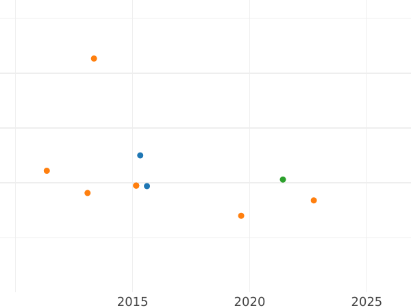 Gráfico de ventas en subastas 2 escudos 1792 Mo FM - valor de la moneda de oro - México, Carlos IV