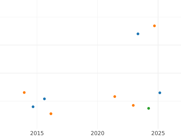 Auction sales chart 2 Escudos 1793 Mo FM - Gold Coin Value - Mexico, Charles IV