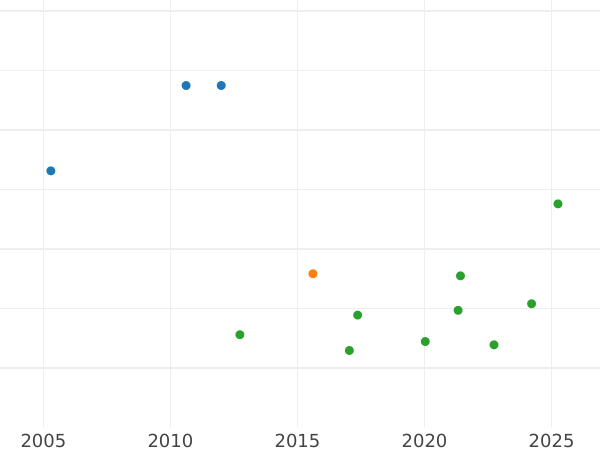 Wykres sprzedaży aukcyjnej 2 escudo 1794 Mo FM - cena złotej monety - Meksyk, Karol IV