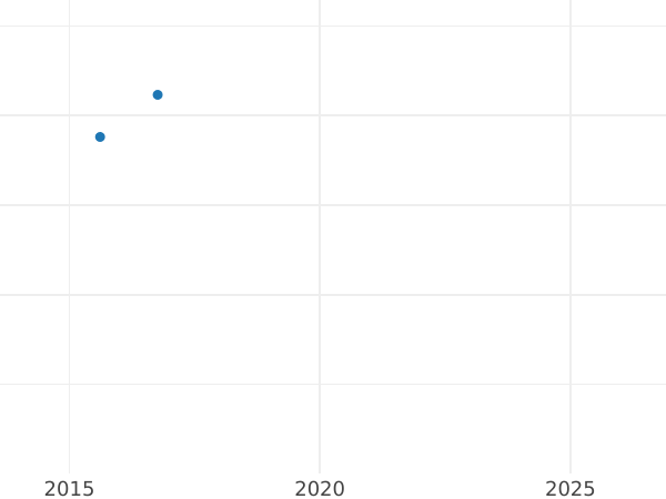 Auction sales chart 2 Escudos 1795 Mo FM - Gold Coin Value - Mexico, Charles IV