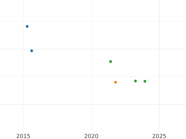 График аукционных продаж 2 эскудо 1796 года Mo FM - цена золотой монеты - Мексика, Карл IV