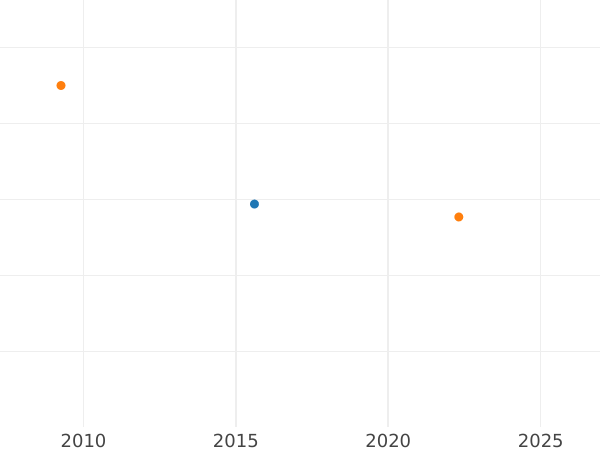Gráfico de ventas en subastas 2 escudos 1797 Mo FM - valor de la moneda de oro - México, Carlos IV