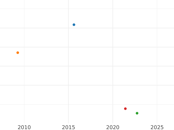 Auktionsverkaufs-Diagramm 2 Escudos 1798 Mo FM - Goldmünze Wert - Mexiko, Karl IV