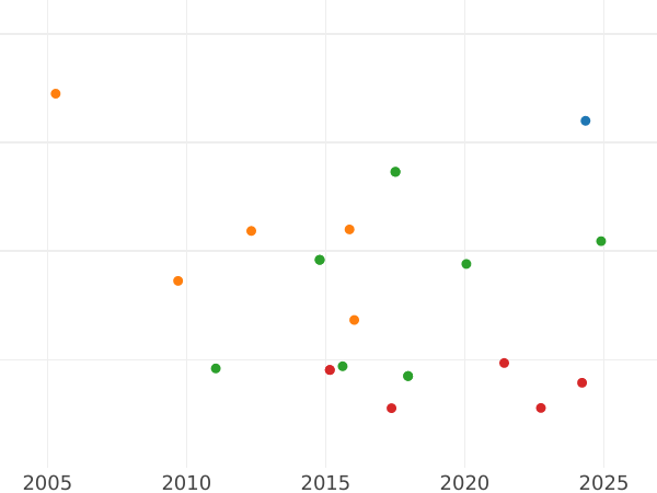 Gráfico de ventas en subastas 2 escudos 1799 Mo FM - valor de la moneda de oro - México, Carlos IV