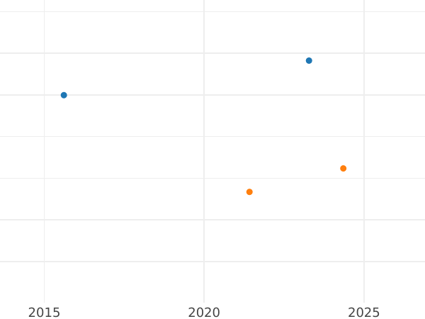 Auction sales chart 2 Escudos 1800 Mo FM - Gold Coin Value - Mexico, Charles IV