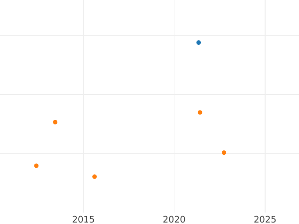 Auktionsverkaufs-Diagramm 2 Escudos 1801 Mo FT - Goldmünze Wert - Mexiko, Karl IV
