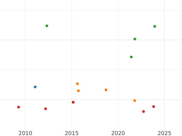 График аукционных продаж 2 эскудо 1802 года Mo FT - цена золотой монеты - Мексика, Карл IV