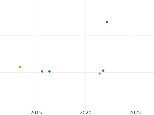 Auction sales chart 2 Escudos 1803 Mo FT - Gold Coin Value - Mexico, Charles IV