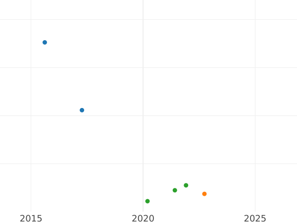 Gráfico de ventas en subastas 2 escudos 1805 Mo TH - valor de la moneda de oro - México, Carlos IV