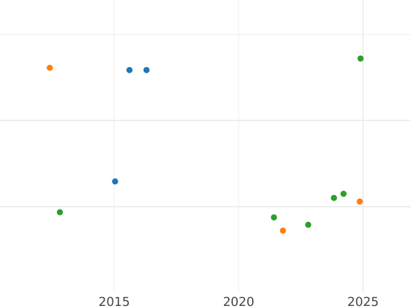 Auction sales chart 2 Escudos 1806 Mo TH - Gold Coin Value - Mexico, Charles IV