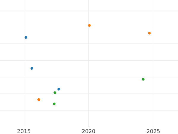 Auction sales chart 2 Escudos 1807 Mo TH - Gold Coin Value - Mexico, Charles IV