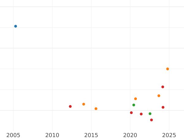 График аукционных продаж 2 эскудо 1808 года Mo TH - цена золотой монеты - Мексика, Карл IV