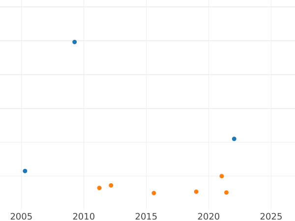 Auction sales chart 4 Escudos 1789 Mo FM - Gold Coin Value - Mexico, Charles IV