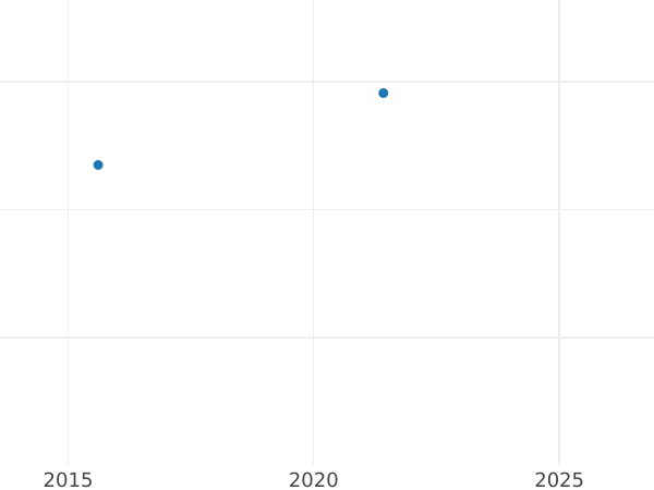 Auction sales chart 4 Escudos 1790 Mo FM "CAROL IV" - Gold Coin Value - Mexico, Charles IV