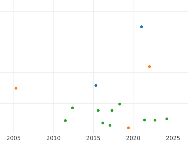 Gráfico de ventas en subastas 4 escudos 1790 Mo FM Inscripción "CAROL IIII" - valor de la moneda de oro - México, Carlos IV