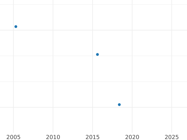 Gráfico de ventas en subastas 4 escudos 1792 Mo FM - valor de la moneda de oro - México, Carlos IV
