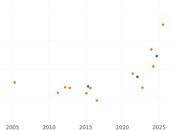 График аукционных продаж 4 эскудо 1793 года Mo FM - цена золотой монеты - Мексика, Карл IV