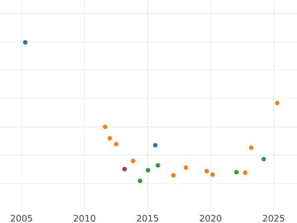 Wykres sprzedaży aukcyjnej 4 escudo 1794 Mo FM - cena złotej monety - Meksyk, Karol IV