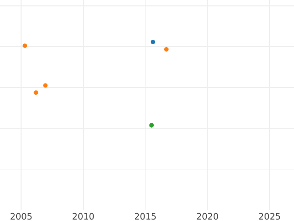 Gráfico de ventas en subastas 4 escudos 1795 Mo FM - valor de la moneda de oro - México, Carlos IV
