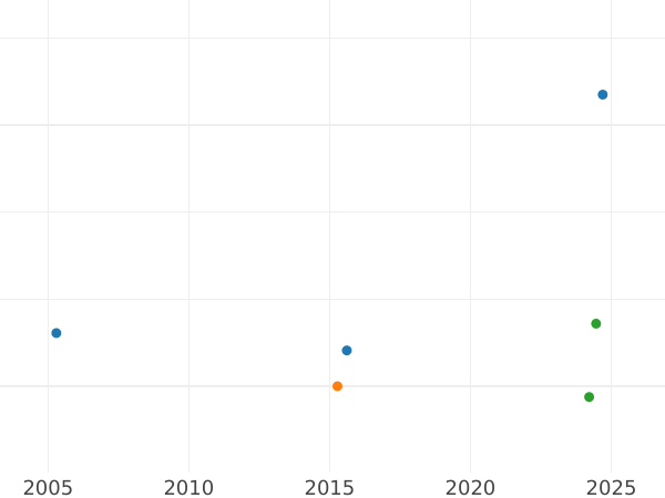 Gráfico de ventas en subastas 4 escudos 1796 Mo FM - valor de la moneda de oro - México, Carlos IV