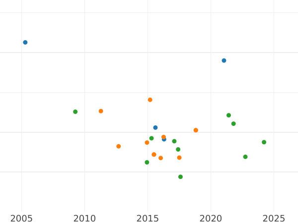 График аукционных продаж 4 эскудо 1797 года Mo FM - цена золотой монеты - Мексика, Карл IV