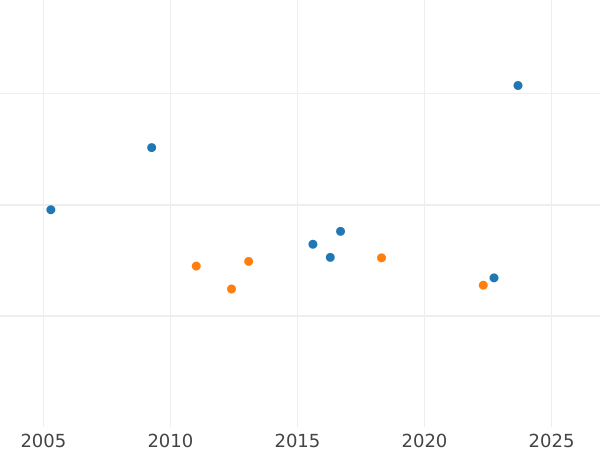 Wykres sprzedaży aukcyjnej 4 escudo 1798 Mo FM - cena złotej monety - Meksyk, Karol IV
