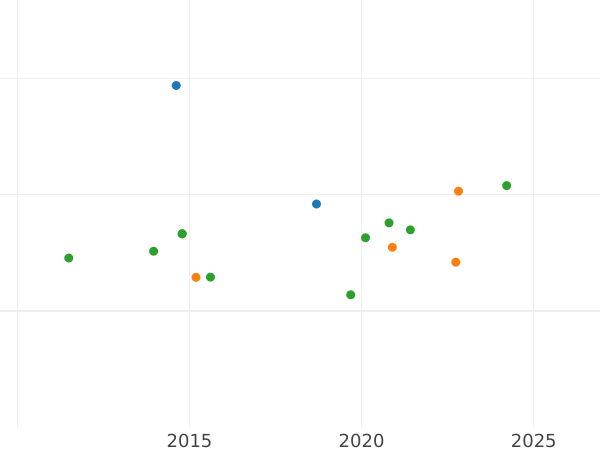 Auction sales chart 4 Escudos 1799 Mo FM - Gold Coin Value - Mexico, Charles IV