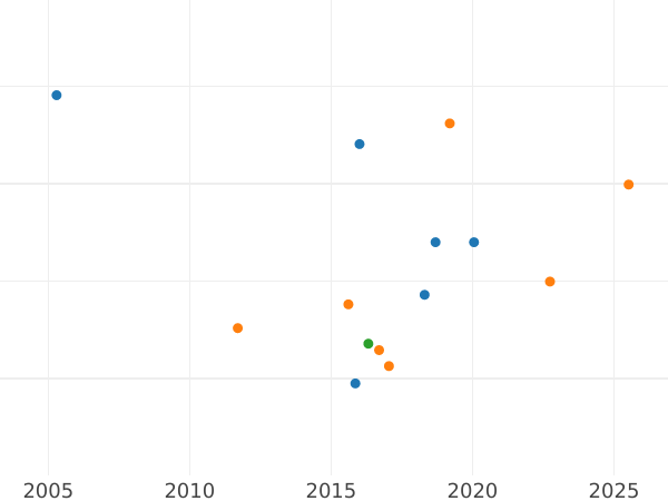 График аукционных продаж 4 эскудо 1800 года Mo FM - цена золотой монеты - Мексика, Карл IV