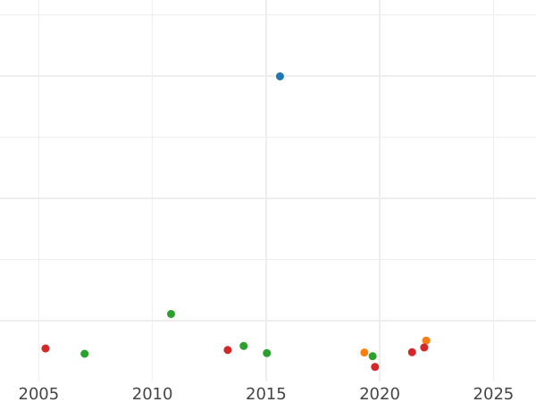 Gráfico de ventas en subastas 4 escudos 1802 Mo FT - valor de la moneda de oro - México, Carlos IV