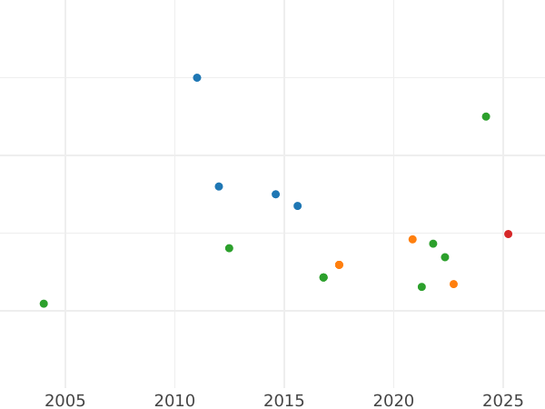 График аукционных продаж 4 эскудо 1803 года Mo FT - цена золотой монеты - Мексика, Карл IV