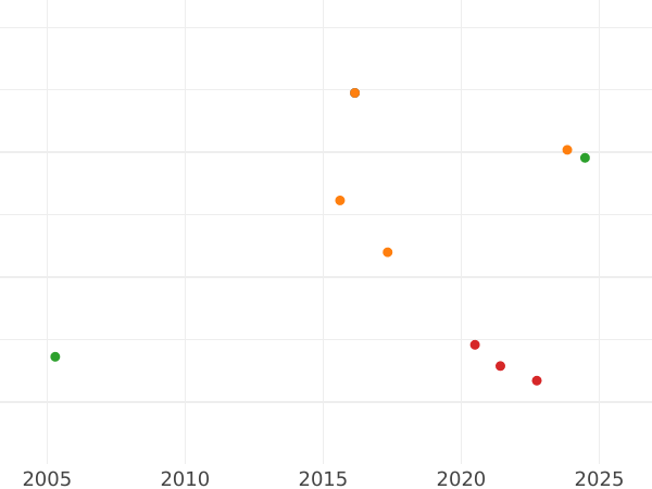 Auktionsverkaufs-Diagramm 4 Escudos 1805 Mo TH - Goldmünze Wert - Mexiko, Karl IV