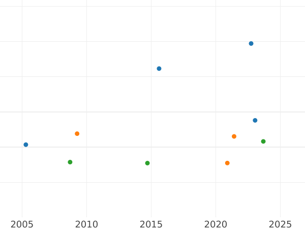 Gráfico de ventas en subastas 4 escudos 1806 Mo TH - valor de la moneda de oro - México, Carlos IV