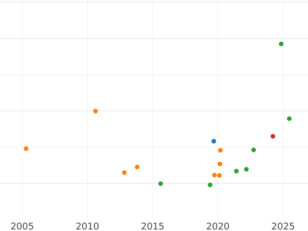 Gráfico de ventas en subastas 4 escudos 1807 Mo TH - valor de la moneda de oro - México, Carlos IV