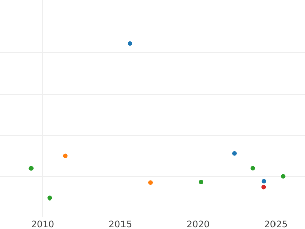 График аукционных продаж 4 эскудо 1808 года Mo TH - цена золотой монеты - Мексика, Карл IV