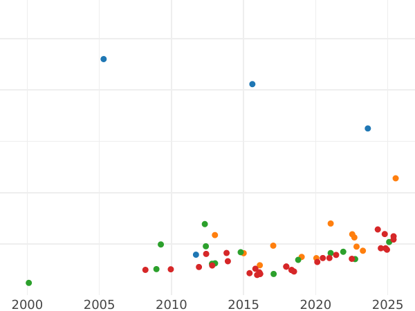 Auction sales chart 8 Escudos 1790 Mo FM "CAROL IIII" - Gold Coin Value - Mexico, Charles IV
