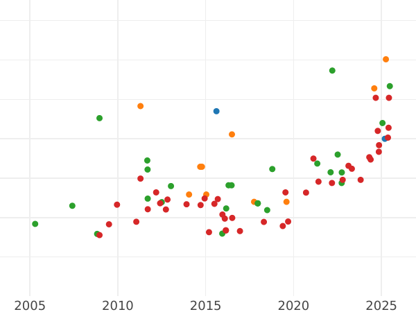 Gráfico de ventas en subastas 8 escudos 1791 Mo FM - valor de la moneda de oro - México, Carlos IV