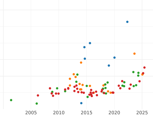 Gráfico de ventas en subastas 8 escudos 1792 Mo FM - valor de la moneda de oro - México, Carlos IV