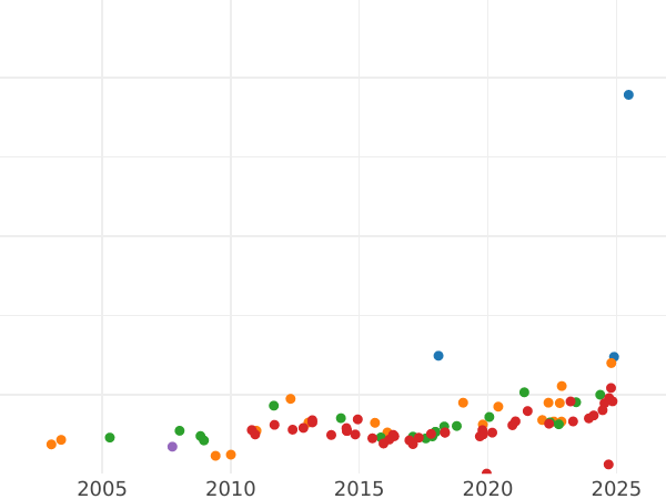 График аукционных продаж 8 эскудо 1793 года Mo FM - цена золотой монеты - Мексика, Карл IV