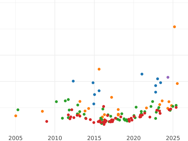 Gráfico de ventas en subastas 8 escudos 1797 Mo FM - valor de la moneda de oro - México, Carlos IV