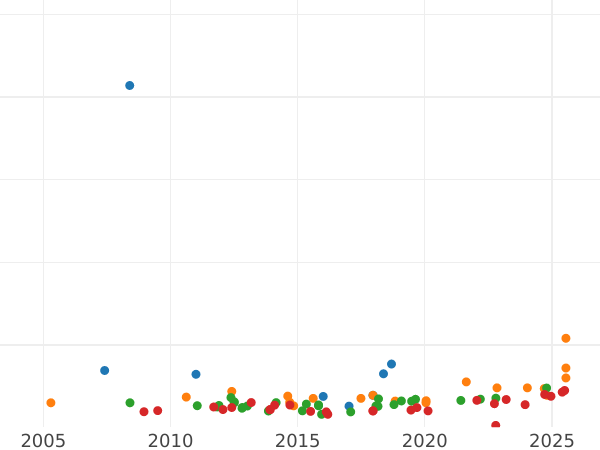 Auction sales chart 8 Escudos 1799 Mo FM - Gold Coin Value - Mexico, Charles IV