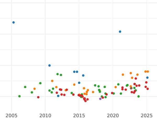 Gráfico de ventas en subastas 8 escudos 1800 Mo FM - valor de la moneda de oro - México, Carlos IV