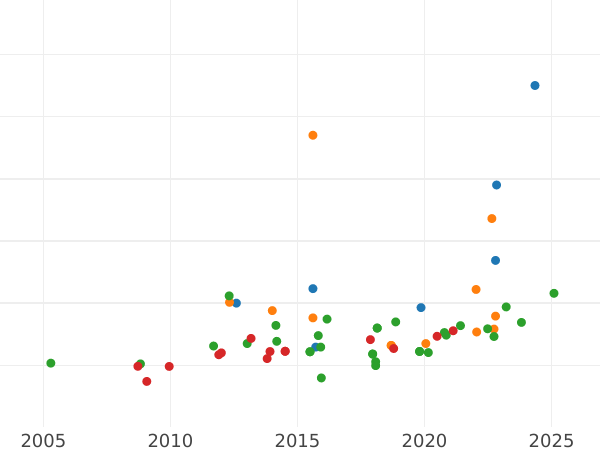 Wykres sprzedaży aukcyjnej 8 escudo 1801 Mo FT - cena złotej monety - Meksyk, Karol IV
